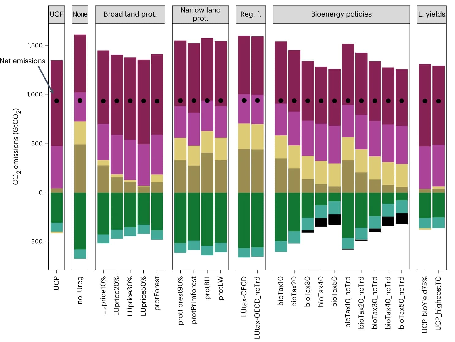 Open access visualization of Stacked Bar Plot, Anthropogenic CO2 emissions, Policy assumptions, Energy sector emissions, Transport sector