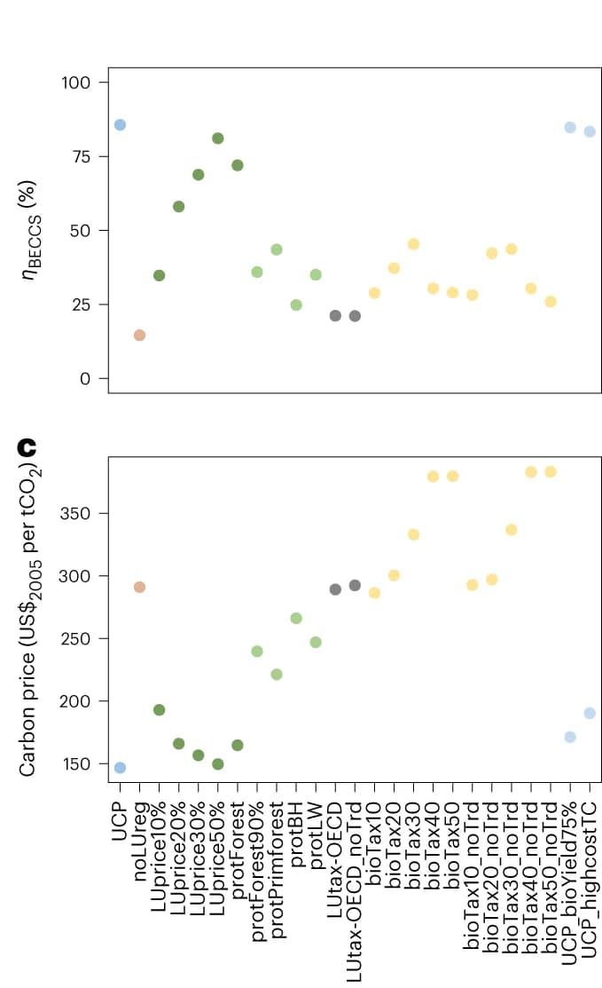 Open access visualization of Scatter Plot, BECCS efficiency factor, Carbon removal, Bioenergy, LUC emissions