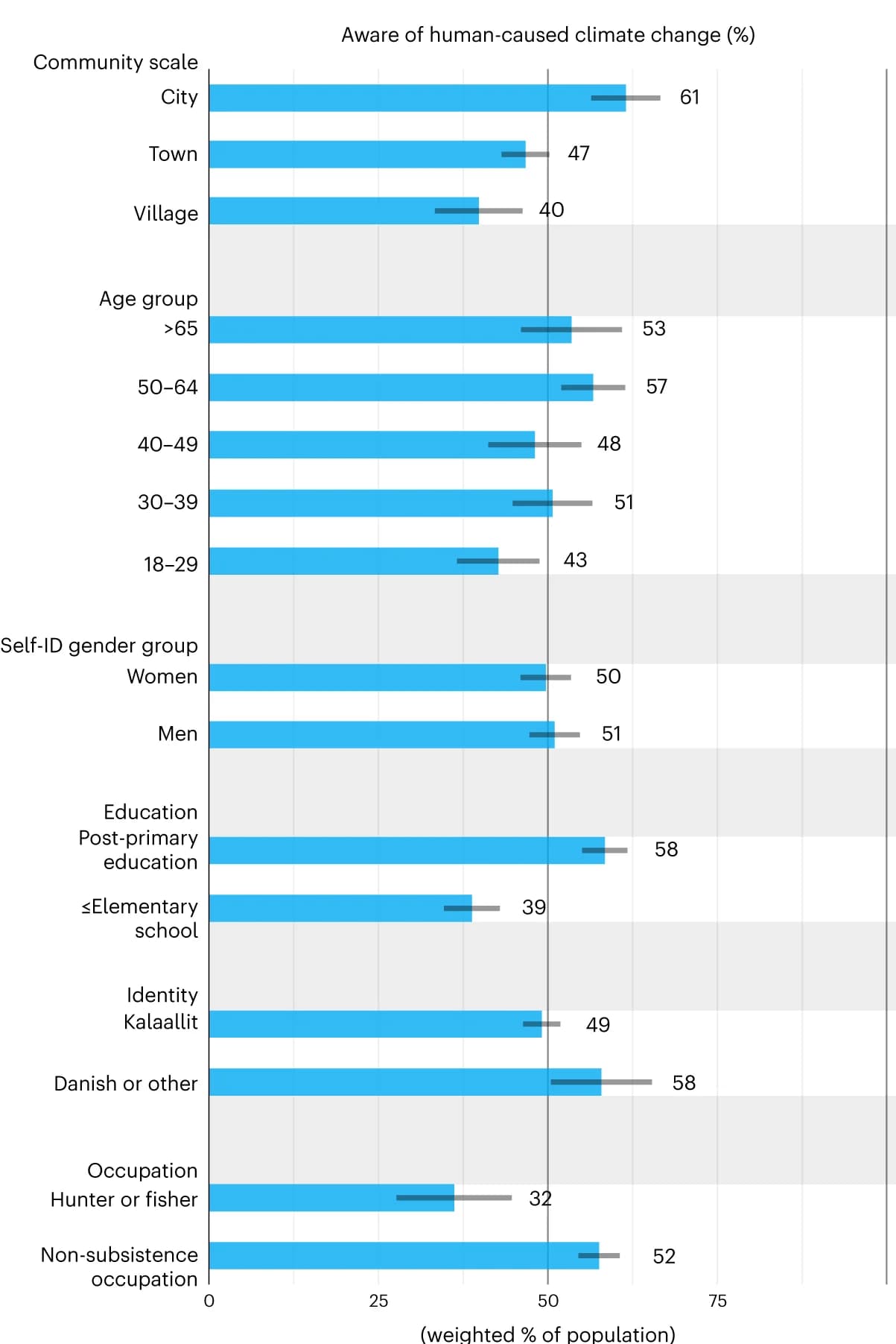 Open access visualization of Bar Plot, Error Bars, Climate change awareness, Population density, Age groups