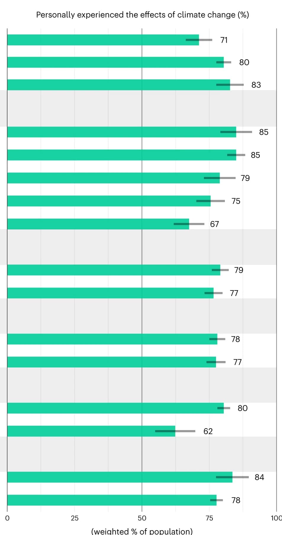 Open access visualization of Bar Plot, Error Bars, Climate change effects, Population density, Age groups
