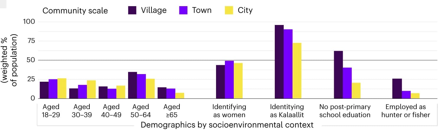 Open access visualization of Clustered, Villages, Residents, Kalaallit, Post-elementary education