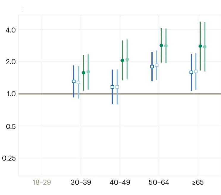 Open access visualization of Line Plot, Error Bars, Climate Change, Age cohorts, Adulthood