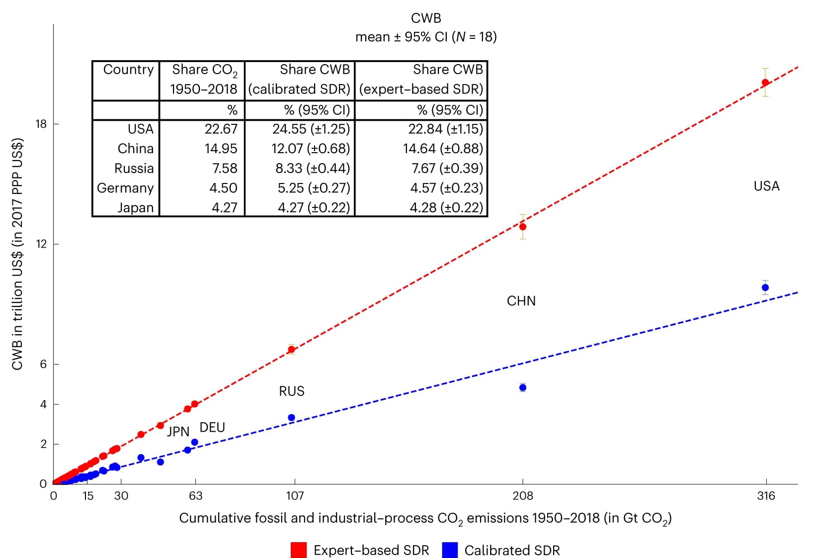 Open access visualization of Scatter Plot, Regression Plot, Error Bars, Cumulative Emissions, CO2