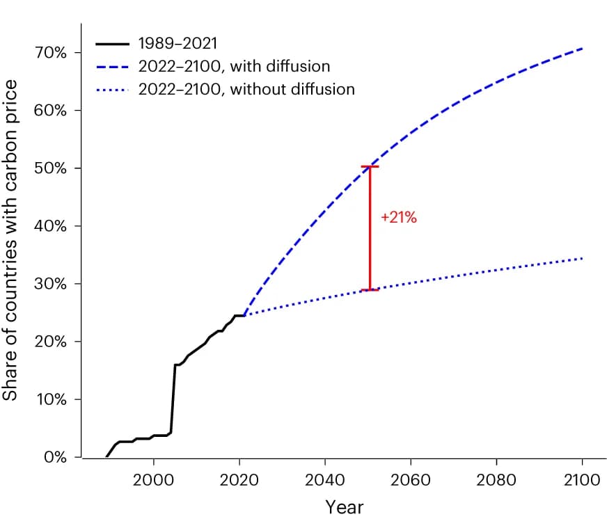 Open access visualization of Line Plot, Policy Adoption, Time Series, Simulations, Diffusion