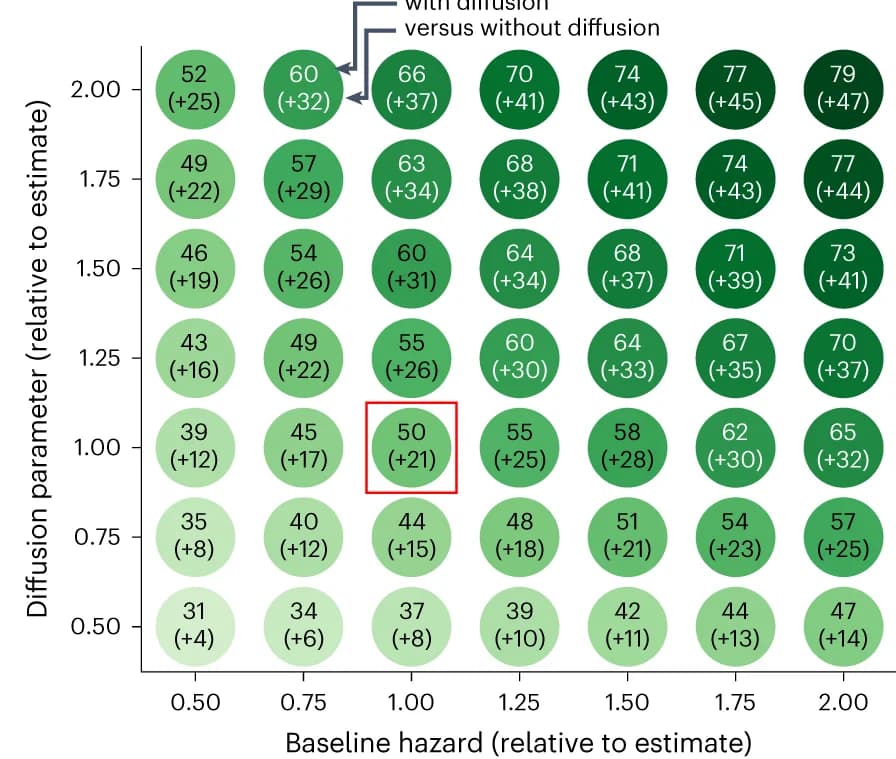 Open access visualization of Heatmap, Carbon Pricing Policies, Countries, Parameter Values, Baseline Hazard