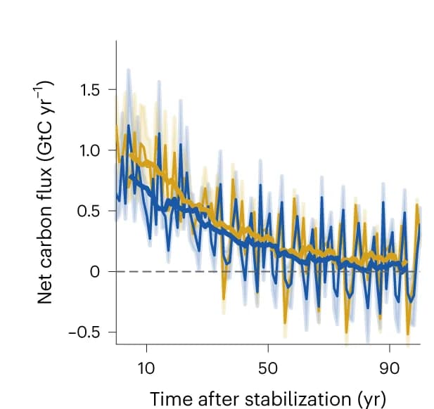 Open access visualization of Line Plot, Error Bars, Net Ecosystem Exchange, Atmospheric Conditions, Climate Stabilization