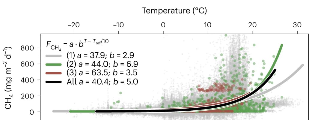 Open access visualization of Scatter Plot, Line Plot, Regression Plot, CH4 emissions, Wetland sites