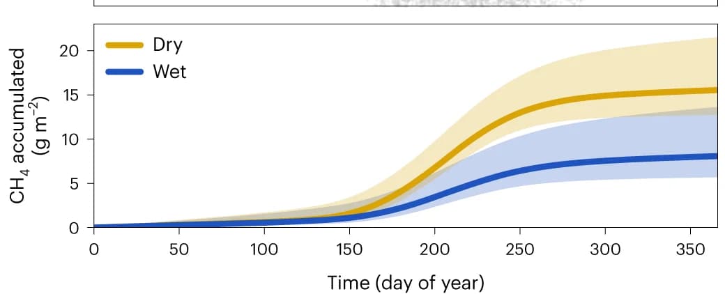 Open access visualization of Line Plot, Error Bars, CH4 emissions, Climate stabilization, Soil temperatures