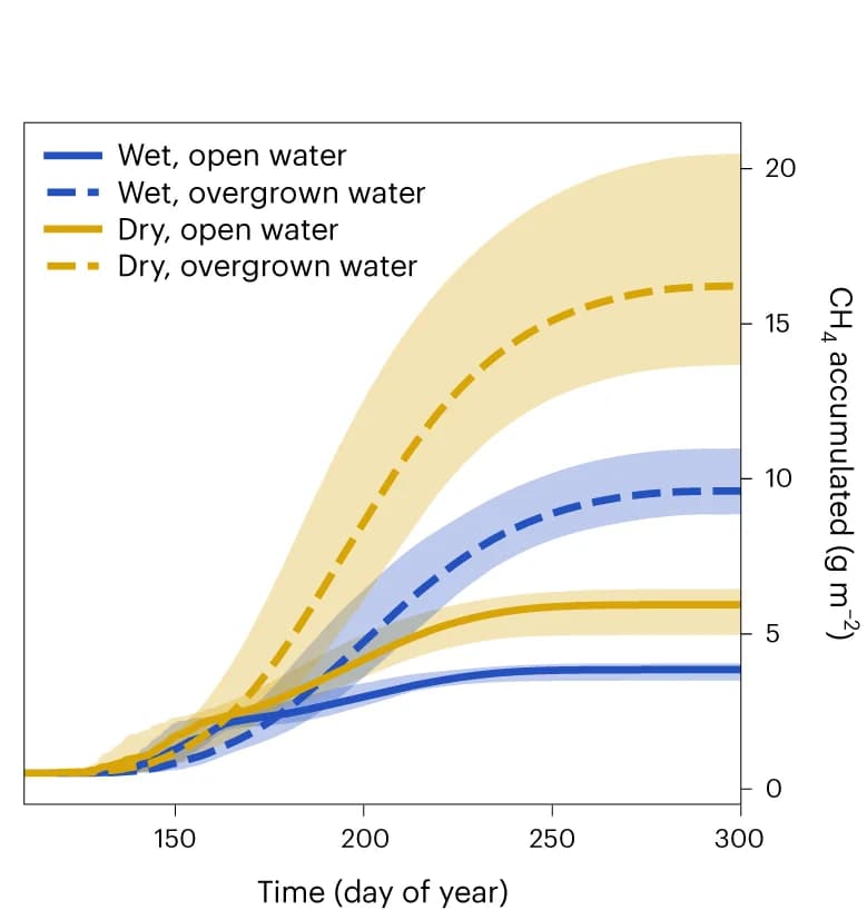 Open access visualization of Line Plot, Error Bars, CH4 emissions, Pond emissions, Tundra sites