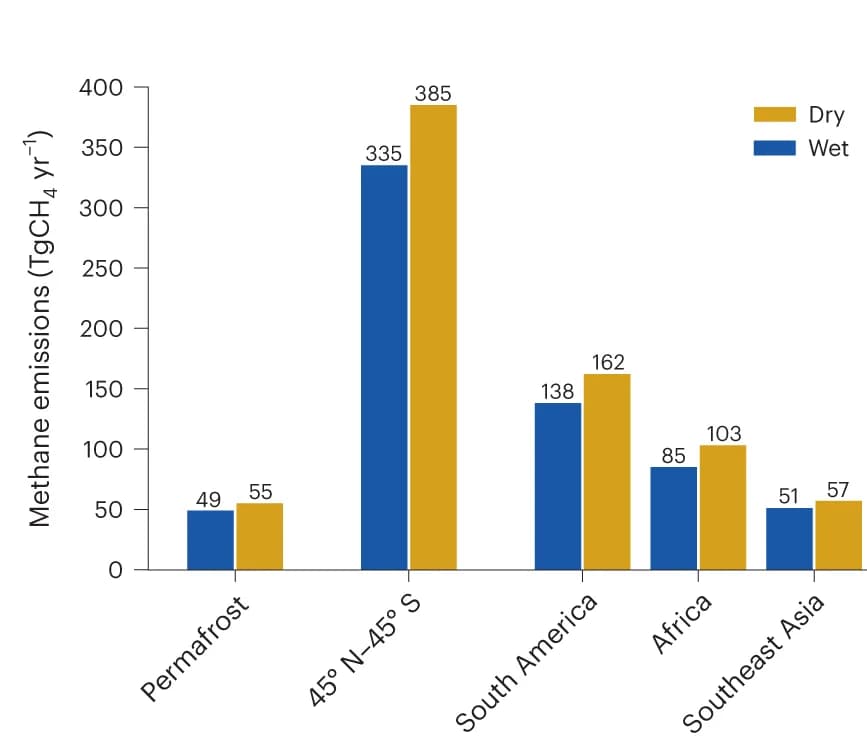 Open access visualization of Clustered, Bar Plot, Methane Budgets, Permafrost Regions, Emissions