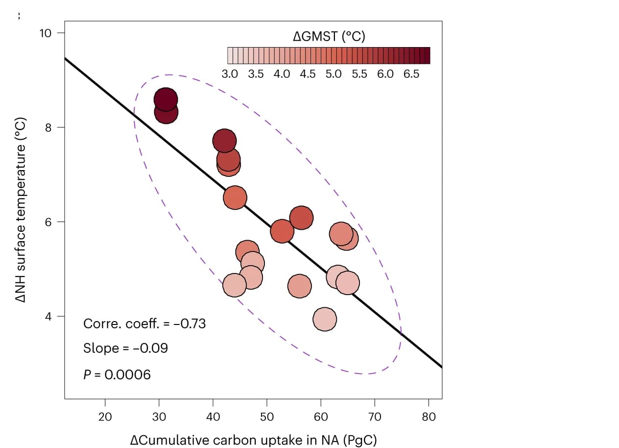 Open access visualization of Scatter Plot, Regression Plot, Bubble Plot, Carbon Uptake, Surface Temperature