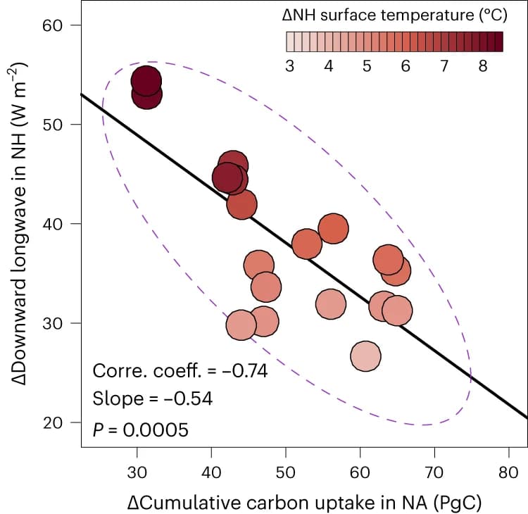 Open access visualization of Scatter Plot, Regression Plot, Longwave Changes, Carbon Uptake, Surface Temperature