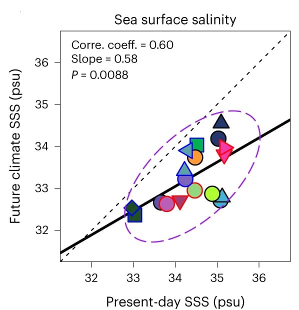 Open access visualization of Scatter Plot, Regression Plot, Sea Surface Salinity, Climate Change, Climate Models