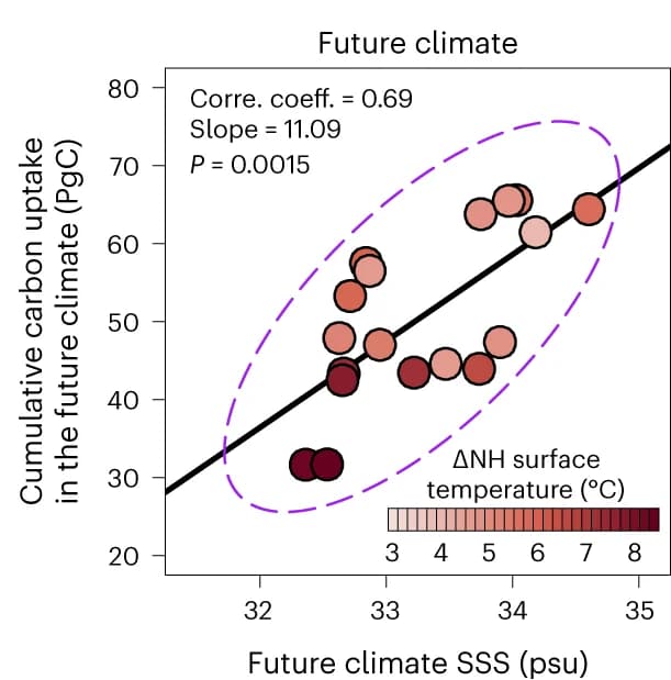 Open access visualization of Scatter Plot, Regression Plot, Carbon Uptake, Sea Surface Salinity, Surface Temperature