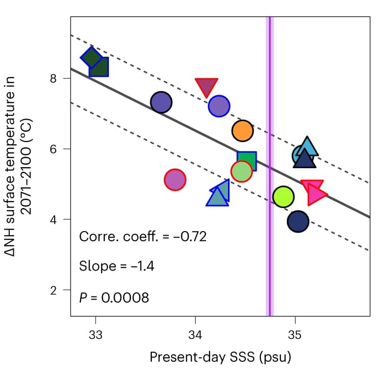 Open access visualization of Scatter Plot, Regression Plot, NH Surface Temperature, SSP5-8.5 Scenario, NA Subpolar Region