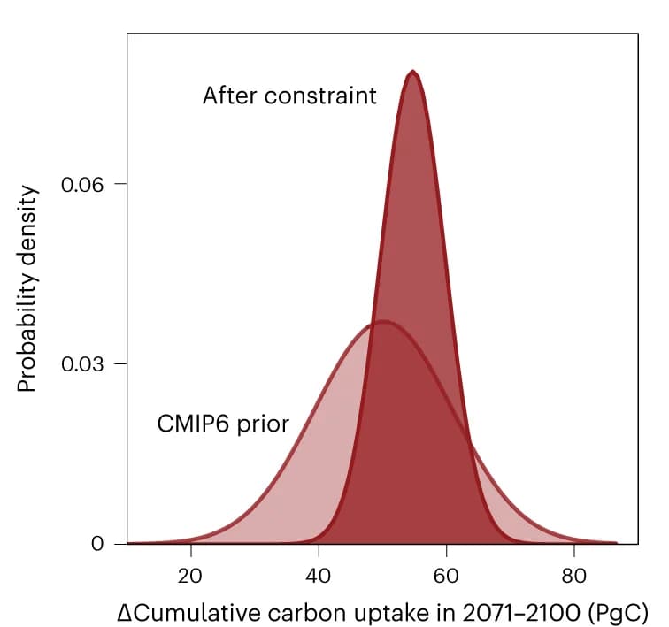 Open access visualization of Density Plot, Line Plot, Probability Density Functions, Cumulative Carbon Uptake, NA