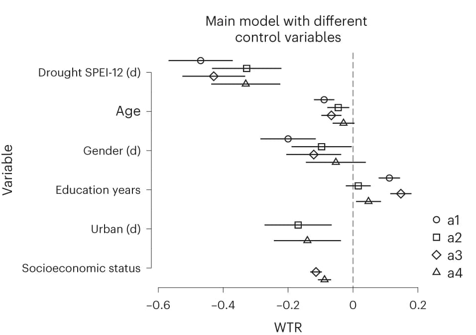 Open access visualization of Forest Plot, Scatter Plot, Error Bars, Mixed Effects Linear Regression, Confidence Intervals