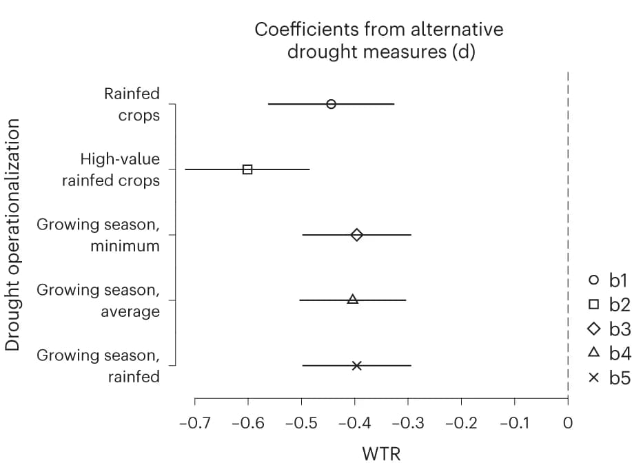 Open access visualization of Error Bars, Coefficients, Drought Operationalizations, Age, Gender