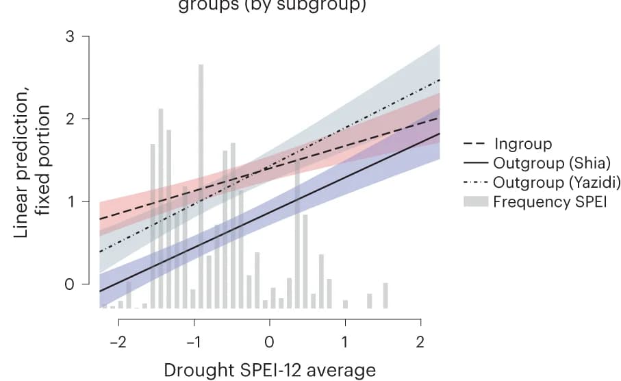 Open access visualization of Line Plot, Regression Plot, Histogram, Predictive Values, Altruism