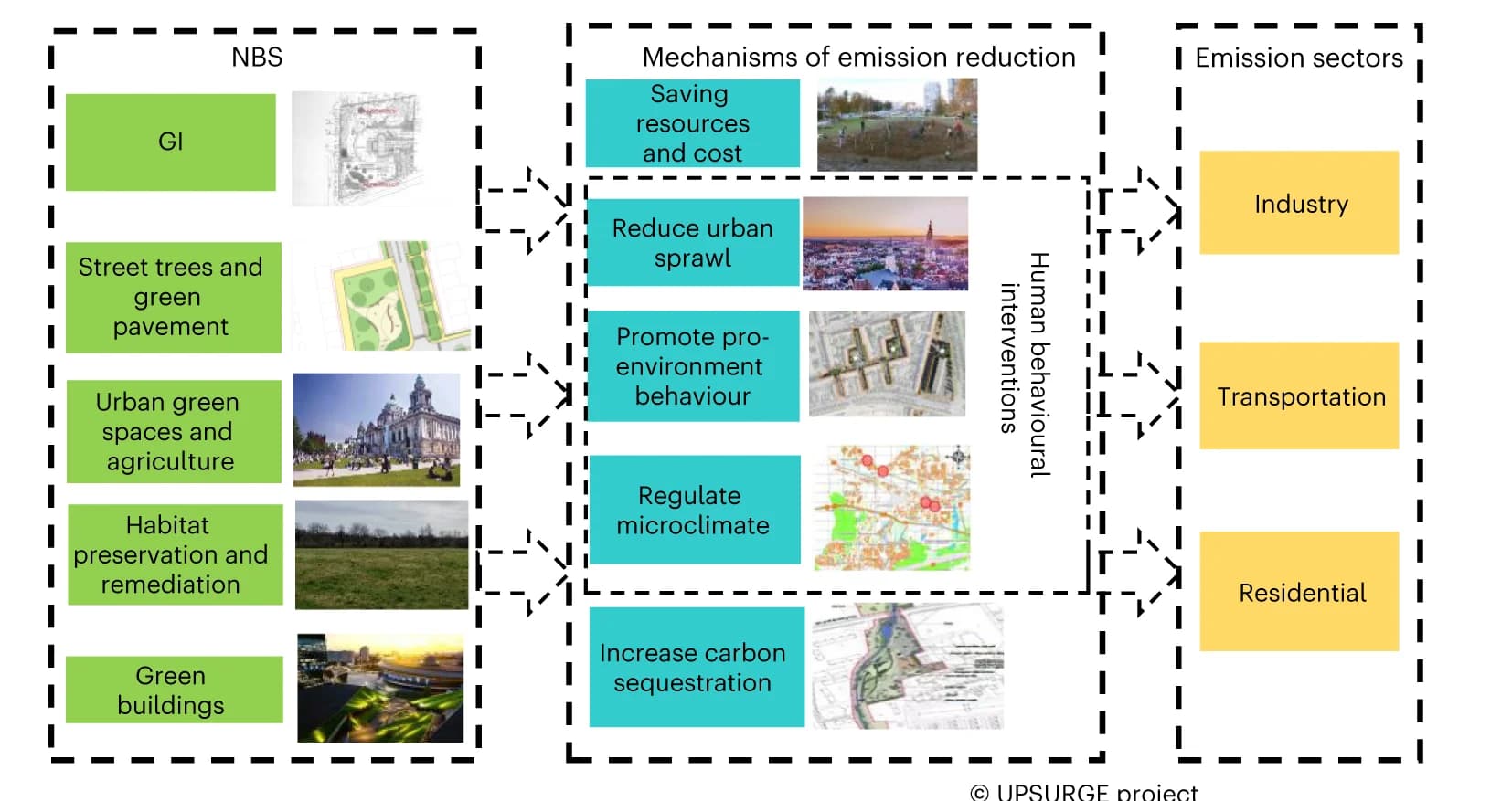 Open access visualization of Workflow, Flowchart, Illustration, NBS, Emissions