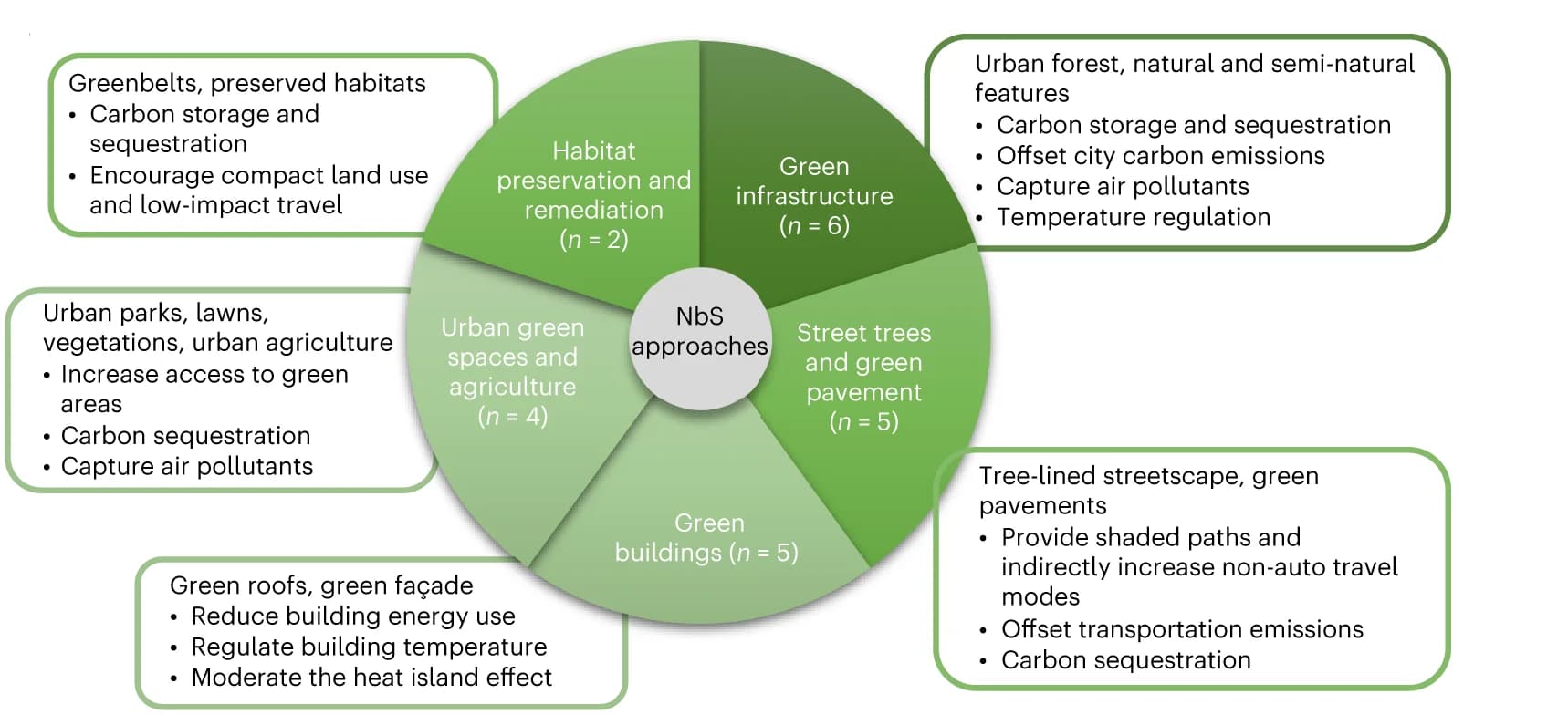 Open access visualization of Pie Chart, NBS, Carbon neutrality, Approaches, Articles