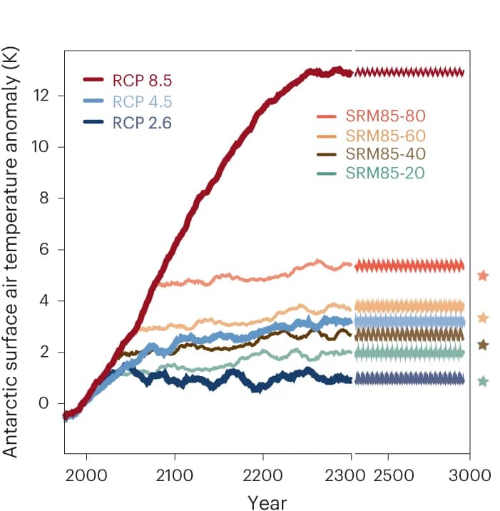 Open access visualization of Line Plot, Temperature Anomalies, RCP Scenarios, Stratospheric Aerosol Injection, Antarctic Surface Air