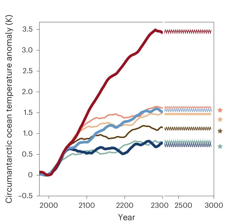 Open access visualization of Line Plot, Temperature Anomalies, RCP Scenarios, Stratospheric Aerosol Injection, Southern Ocean Subsurface