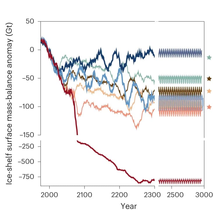 Open access visualization of Line Plot, Ice Shelf, Surface Mass Balance, Antarctic, Anomalies