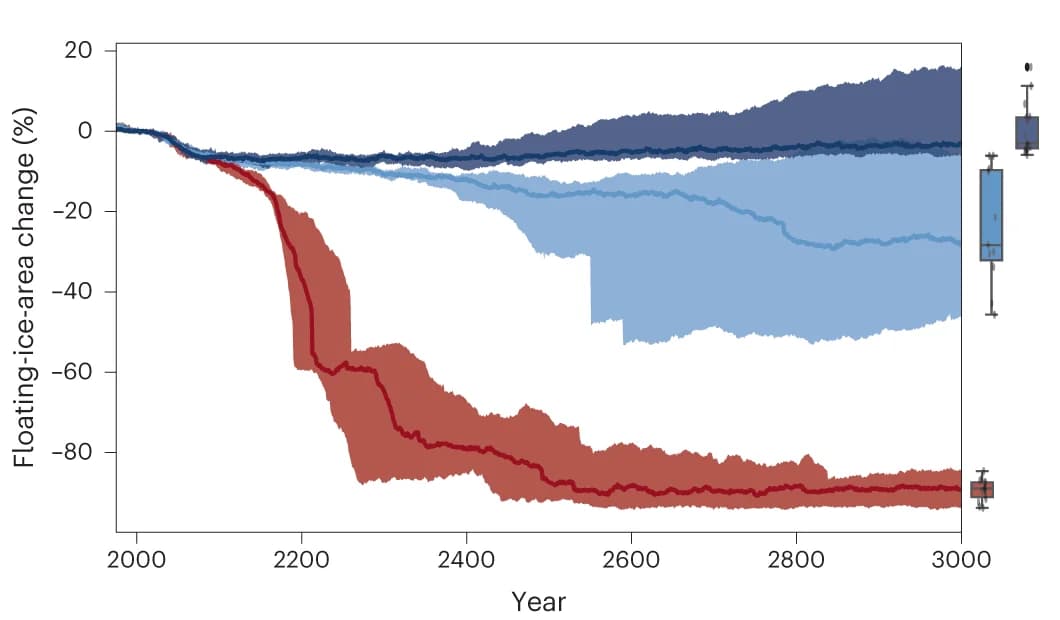 Open access visualization of Line Plot, Error Bars, Box Plot, AIS, Ice-shelf area