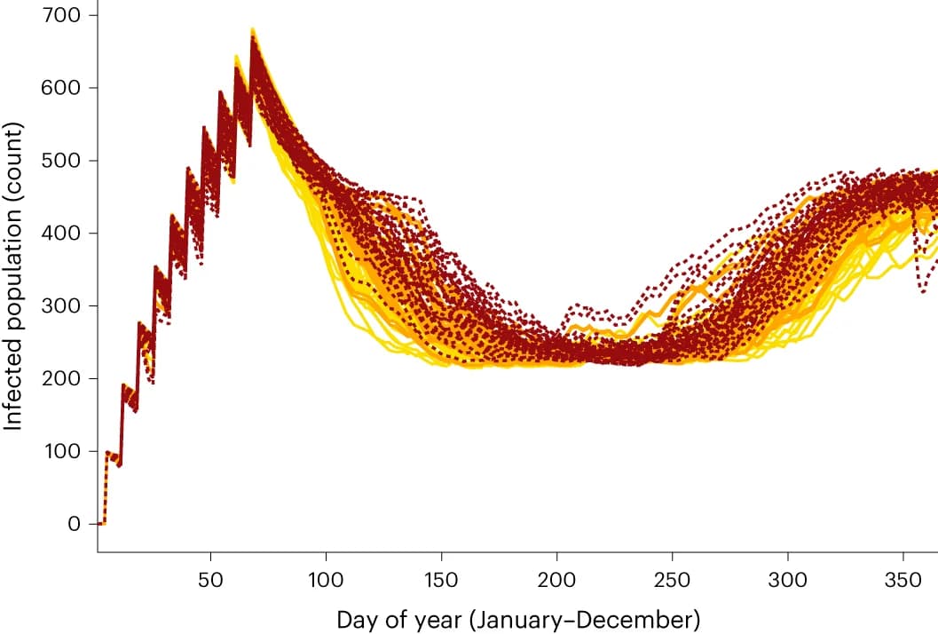 Open access visualization of Line Plot, Line Step, Population Dynamics, Infected Females, Temperature Regime