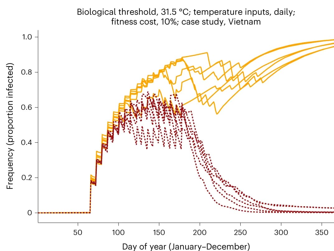 Open access visualization of Line Plot, Heatwaves, w Mel infection, A. aegypti