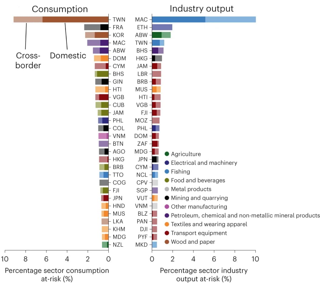 Open access visualization of Bar Plot, Stacked Bar Plot, Supply Chains, Systemic Risk, Cross-border Risk