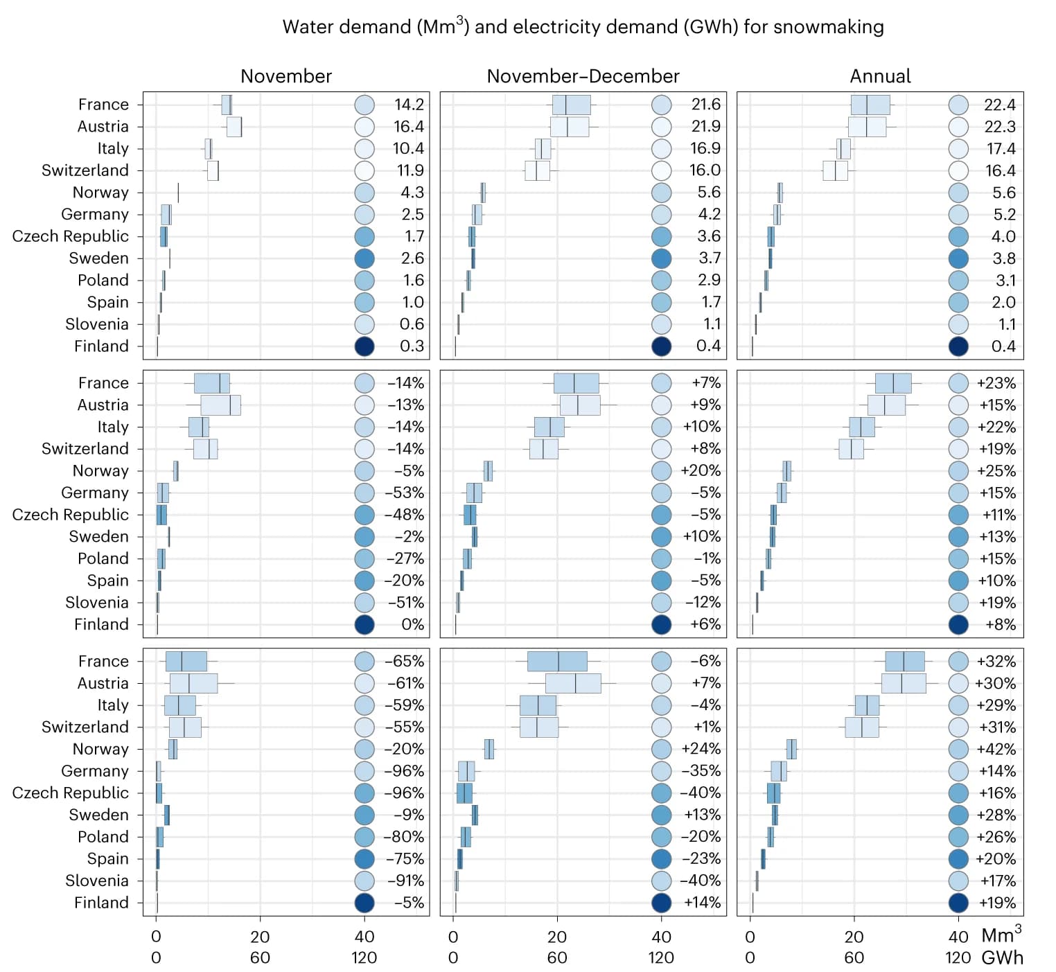 Open access visualization of Scatter Plot, Box Plot, Water Demand, Electricity Demand, Snowmaking