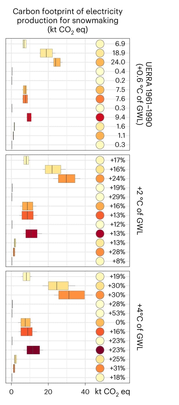Open access visualization of Bubble Plot, Box Plot, Carbon Footprint, Electricity Production, Snowmaking