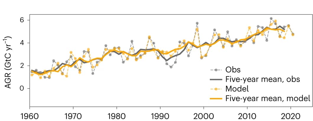 Open access visualization of Line Plot, Scatter Plot, Atmospheric Growth Rate, Fossil Fuel Emissions, Ocean Sink