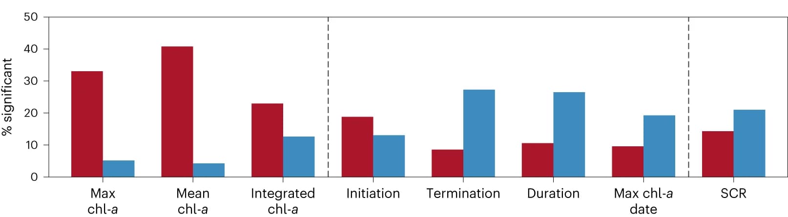 Open access visualization of Clustered, Bar Plot, Pixels, Seasonal Metric, Biome