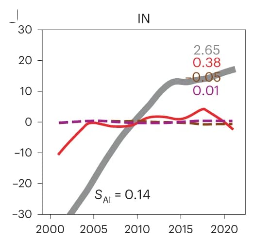 Open access visualization of Line Plot, Line Step, AI, N d, MODIS