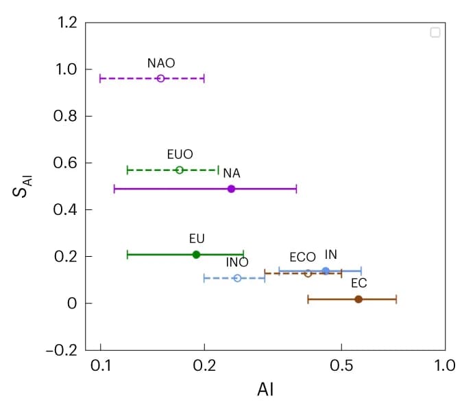 Open access visualization of Scatter Plot, Error Bars, SAI, AI, Aerosols