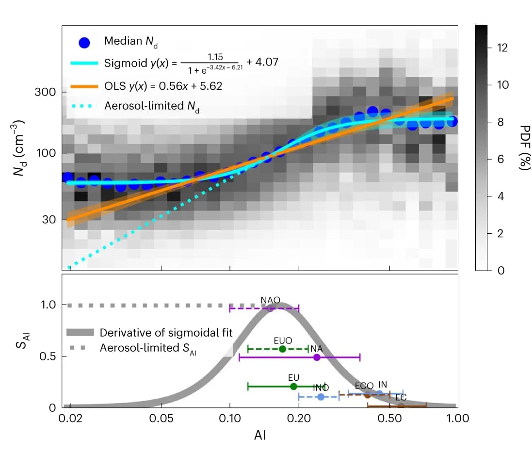 Open access visualization of Density Plot, Line Plot, Error Bars, AI, Nd