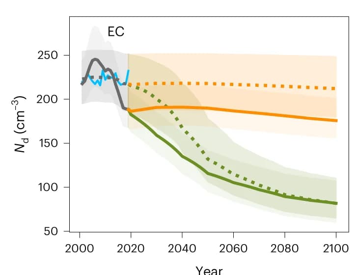 Open access visualization of Line Plot, Error Bars, Droplet Number Concentration, EC, Aerosol Emissions