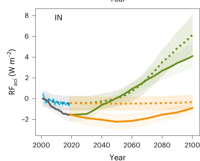 Open access visualization of Line Plot, Error Bars, Aerosol-Cloud Interaction Radiative Forcing, IN, Aerosol Emissions