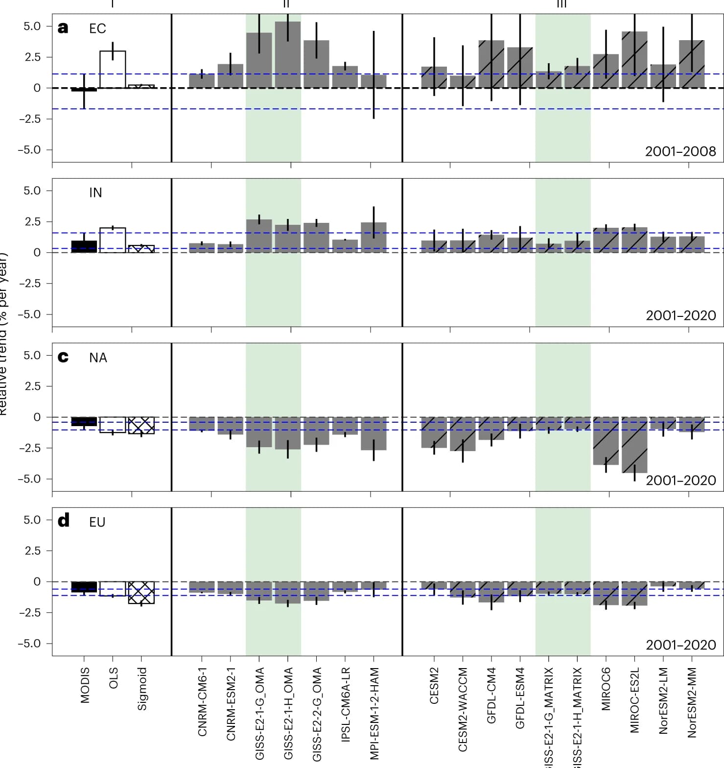 Open access visualization of Bar Plot, Error Bars, MODIS, CMIP6 Models, Empirical Parameterizations