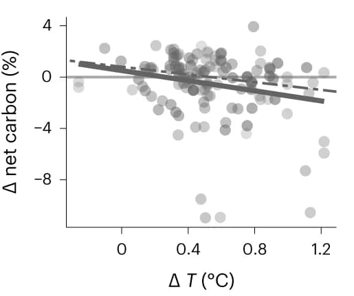 Open access visualization of Scatter Plot, Regression Plot, Bubble Plot, Temperature Anomaly, Drought Anomaly