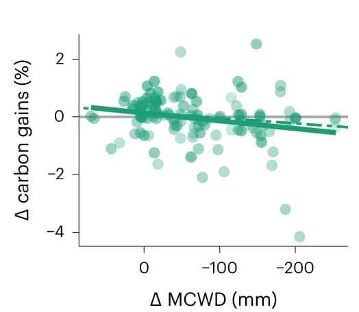Open access visualization of Scatter Plot, Regression Plot, Temperature Anomaly, Drought Anomaly, Aboveground Biomass Carbon
