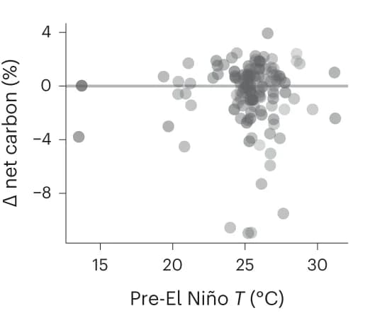 Open access visualization of Scatter Plot, Regression Plot, Temperature, Dry Season, Climate Baseline