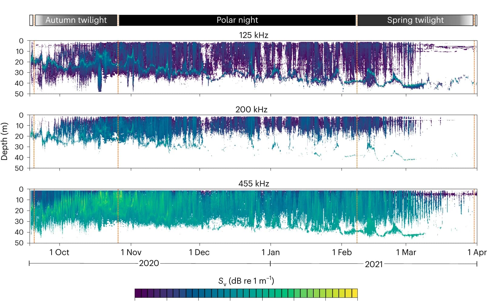 Open access visualization of Heatmap, Time series plot, Backscattering strength, Frequency, Twilight period