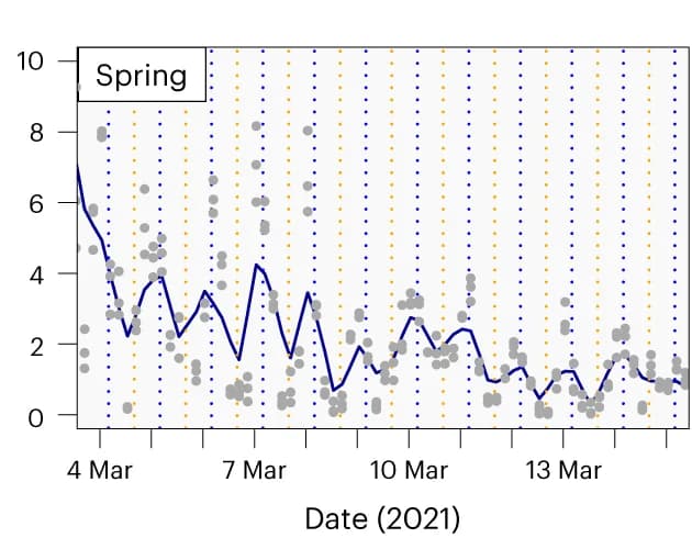 Open access visualization of Line Plot, Scatter Plot, Nautical Area Scattering Coefficient, SBM, Spring