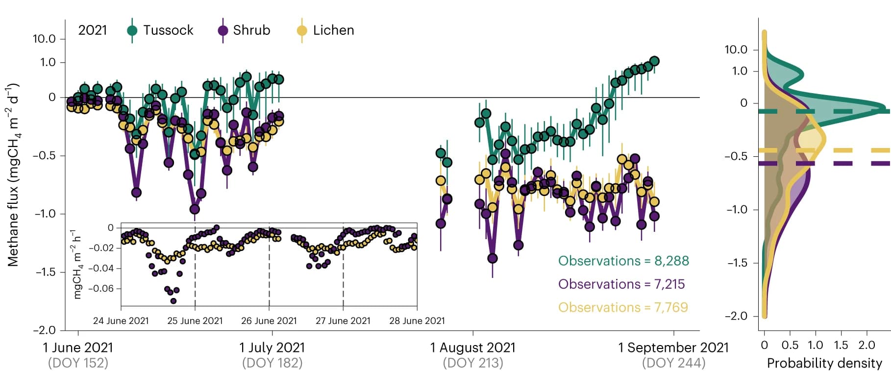 Open access visualization of Line Plot, Error Bars, Density Plot, Scatter Plot, CH4 Flux