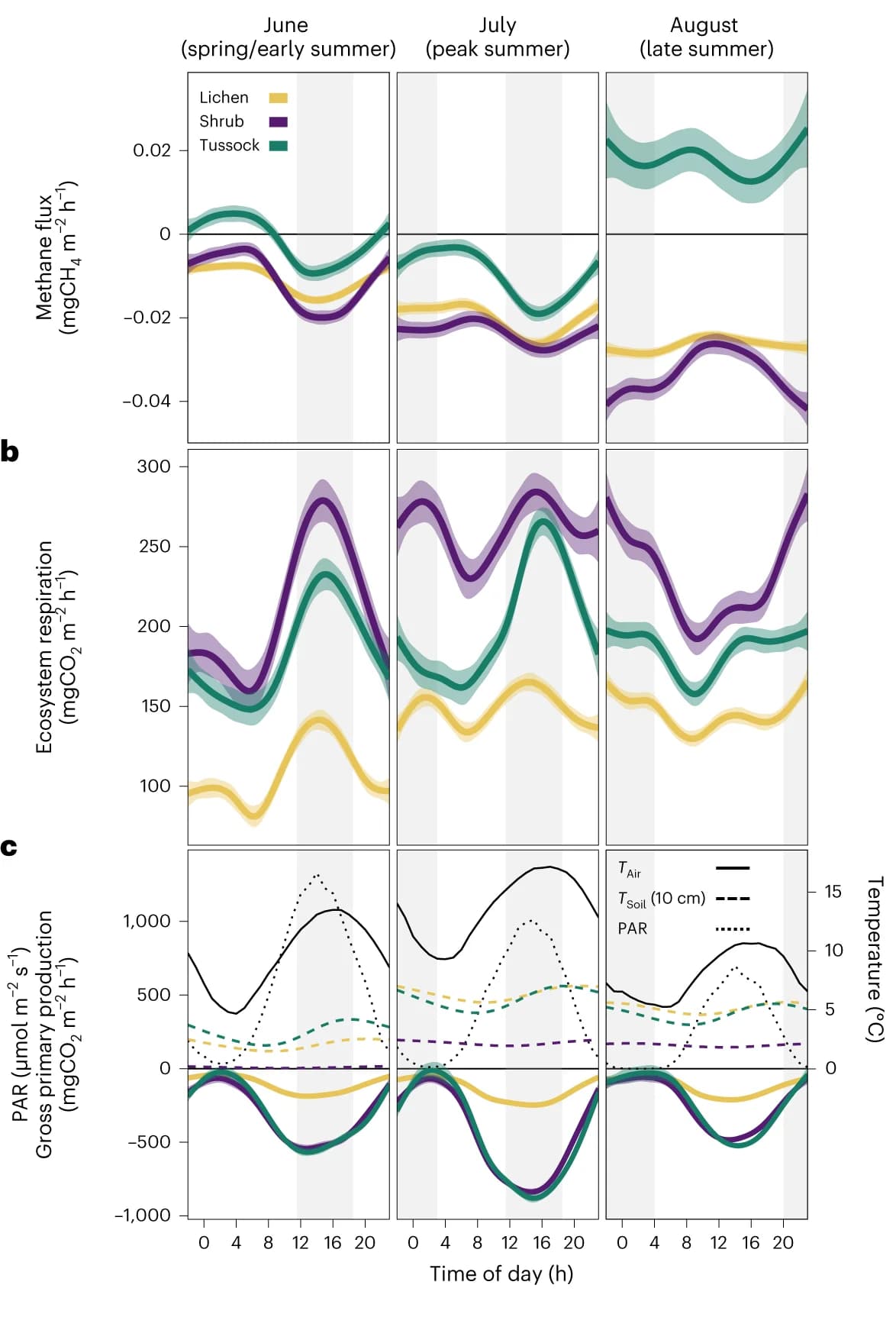 Open access visualization of Line Plot, Error Bars, CH4 Fluxes