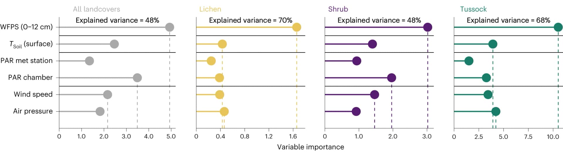 Open access visualization of Scatter Plot, Error Bars, Abiotic Variables, CH4 Fluxes, RF Model